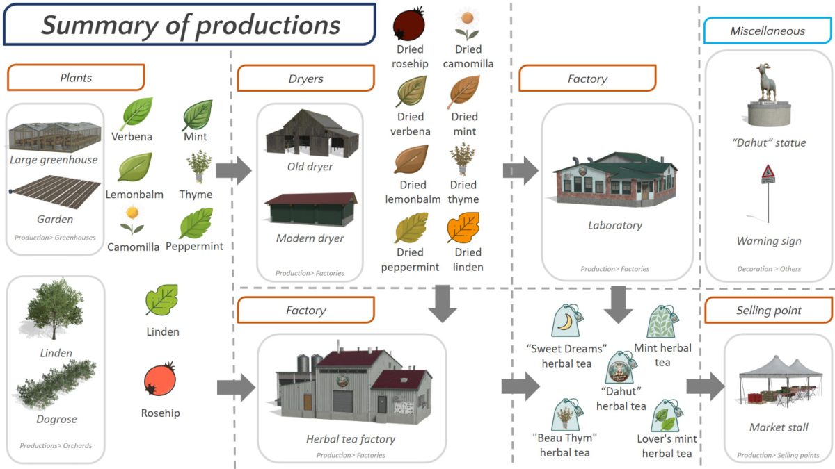 Dahut’s Herbal Tea Production v 1.0
